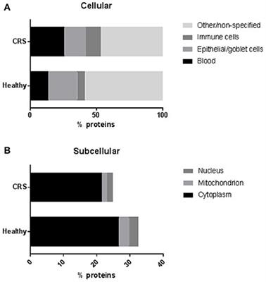 Differentially Regulated Host Proteins Associated with Chronic Rhinosinusitis Are Correlated with the Sinonasal Microbiome